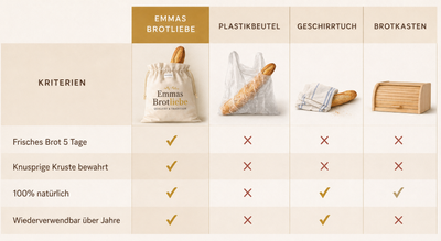 Der Emmas Brotliebe Beutel (30 x 40 cm)
